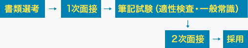 書類選考→面接→筆記試験（適性検査・一般常識）→社長面接→採用