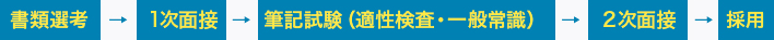 書類選考→面接→筆記試験（適性検査・一般常識）→社長面接→採用